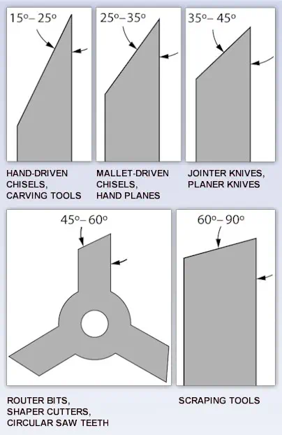 Sharpening Tools