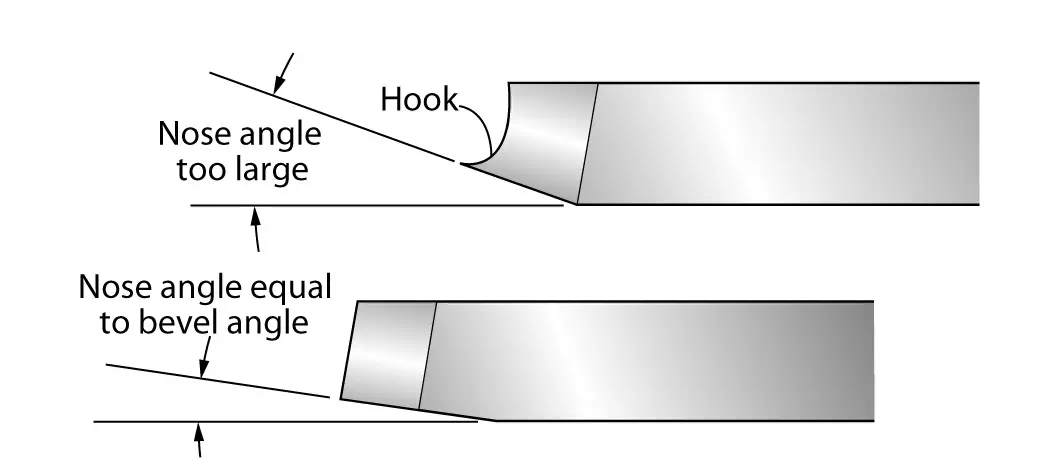 sharpening the chisel bevel