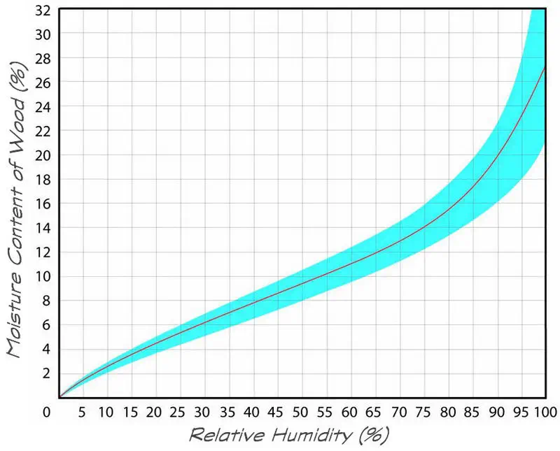 graph comparing relative humidity to wood moisture content