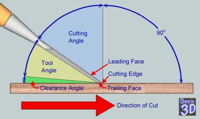 Understanding Cutting Tool Geometry 