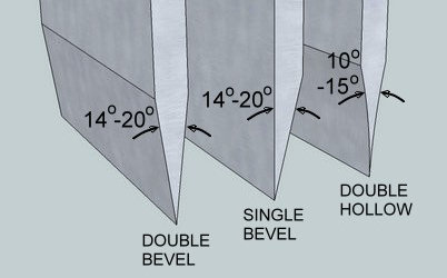 What is Edge Angle? How to tell What Angle your knife is sharpened
